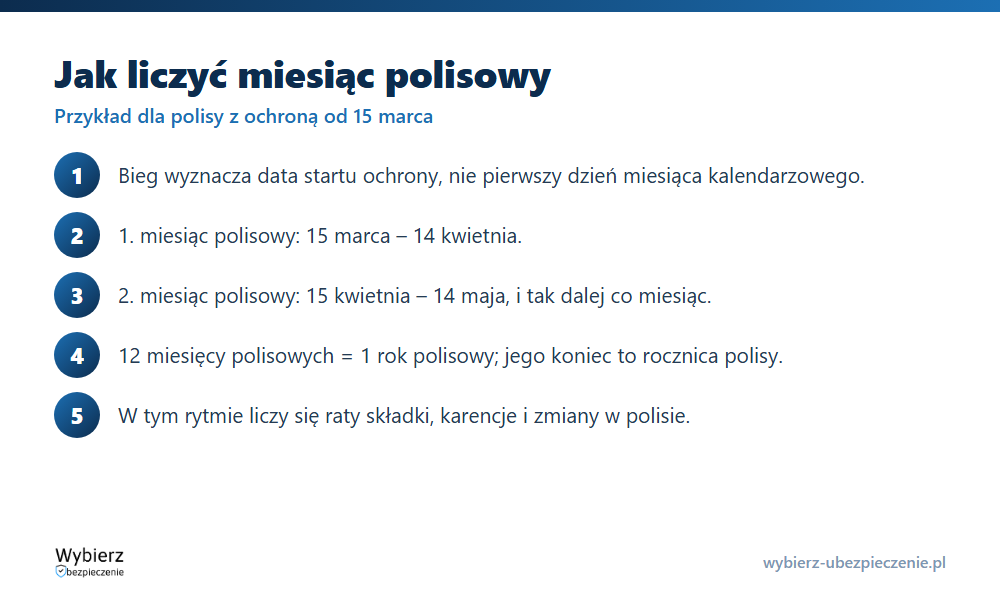 Oś czasu miesiąca polisowego liczona od daty zawarcia umowy na przykładzie polisy od 15 marca