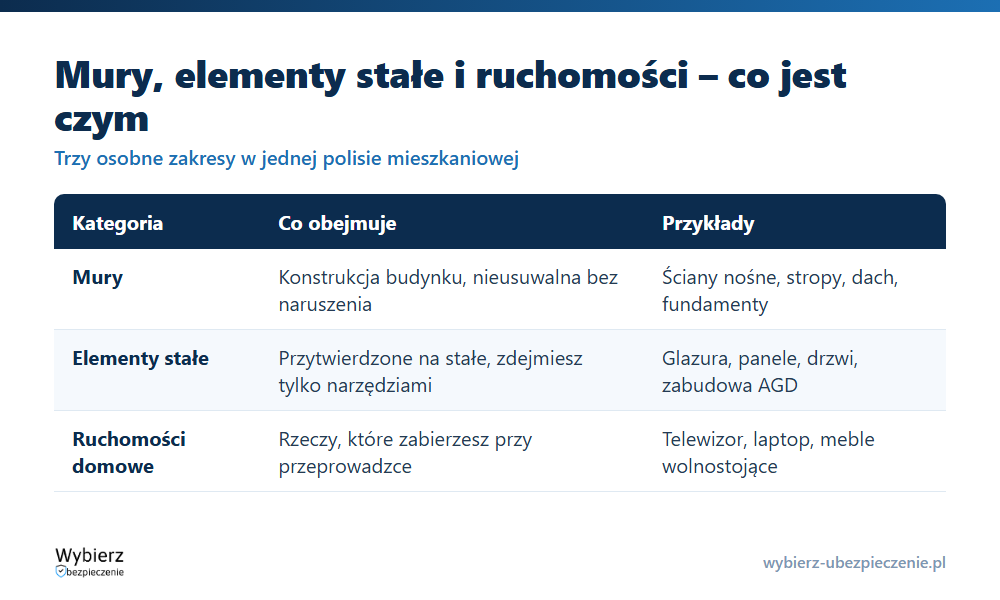 Porównanie murów, elementów stałych i ruchomości domowych w polisie mieszkaniowej: co obejmuje każda kategoria i przykłady