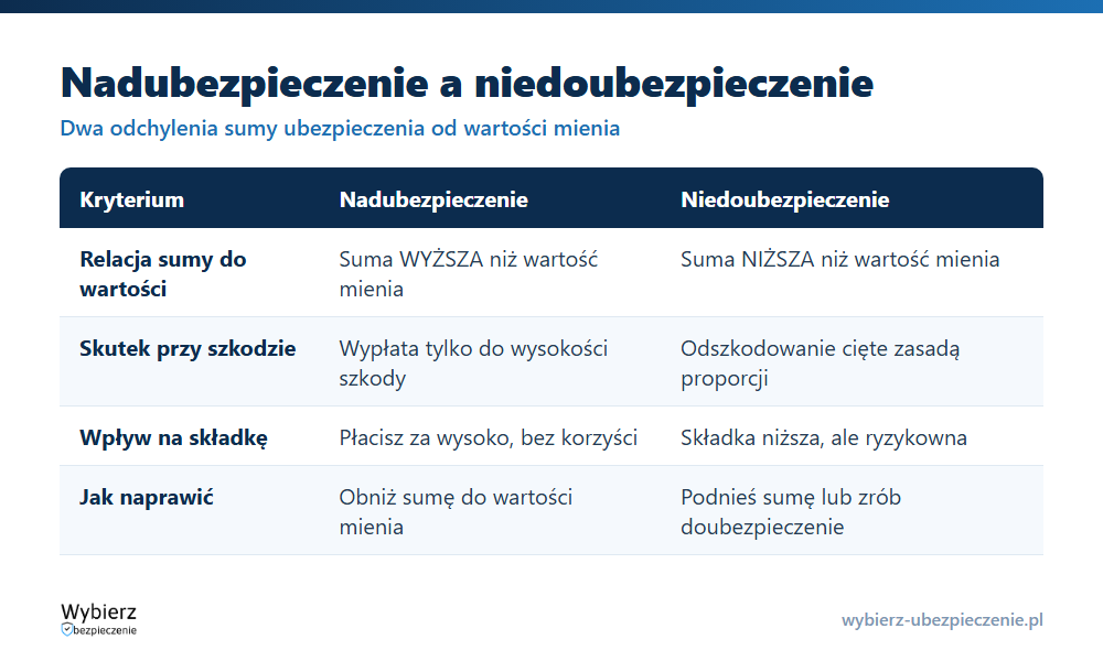 Porównanie nadubezpieczenia i niedoubezpieczenia: relacja sumy do wartości, skutek przy szkodzie i wpływ na składkę