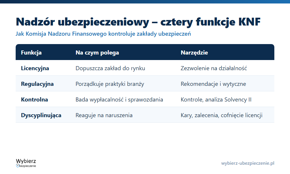 Cztery funkcje nadzoru KNF nad rynkiem ubezpieczeń: licencyjna, regulacyjna, kontrolna i dyscyplinująca wraz z narzędziami
