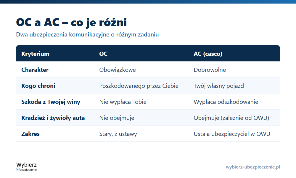 Porównanie ubezpieczenia OC i AC: obowiązek, kogo chroni, zakres i kto dostaje odszkodowanie
