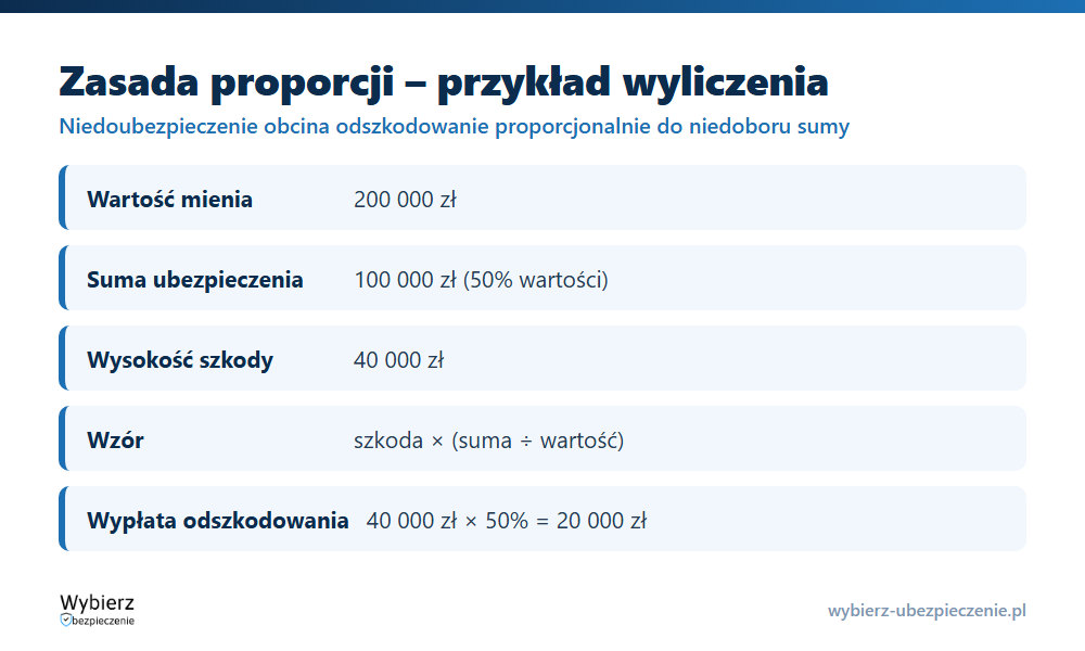 Wyliczenie odszkodowania przy niedoubezpieczeniu według zasady proporcji na przykładzie liczbowym