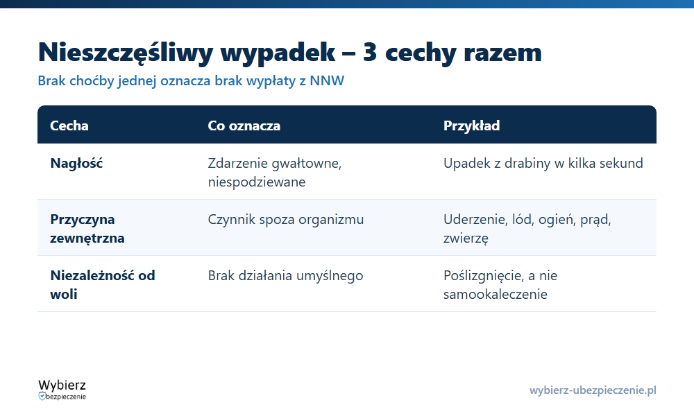 Trzy cechy nieszczęśliwego wypadku: nagłość, przyczyna zewnętrzna i niezależność od woli, z przykładami