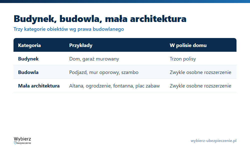 Porównanie trzech kategorii prawa budowlanego: budynek, budowla i obiekt małej architektury z przykładami i pokryciem w polisie