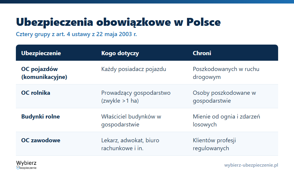 Cztery grupy ubezpieczeń obowiązkowych z ustawy z 2003 roku: OC pojazd&oacute;w, OC rolnika, budynki rolne, OC zawodowe