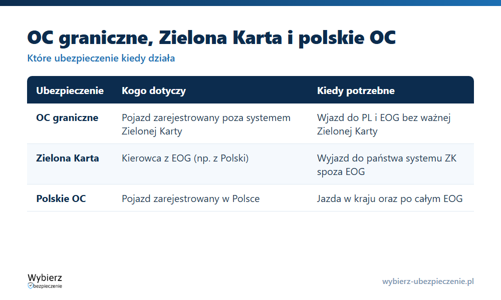 Porównanie OC granicznego, Zielonej Karty i polskiego OC: kogo dotyczą i kiedy są potrzebne przy przekraczaniu granicy