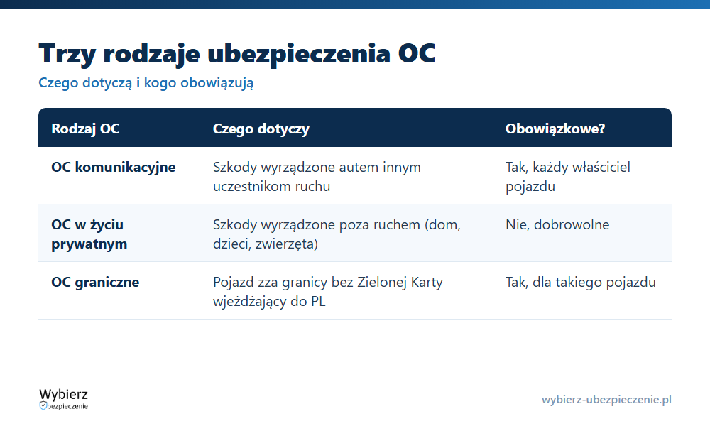 Por&oacute;wnanie trzech rodzaj&oacute;w ubezpieczenia OC: komunikacyjne, w życiu prywatnym i graniczne &ndash; czego dotyczą i kogo obowiązują