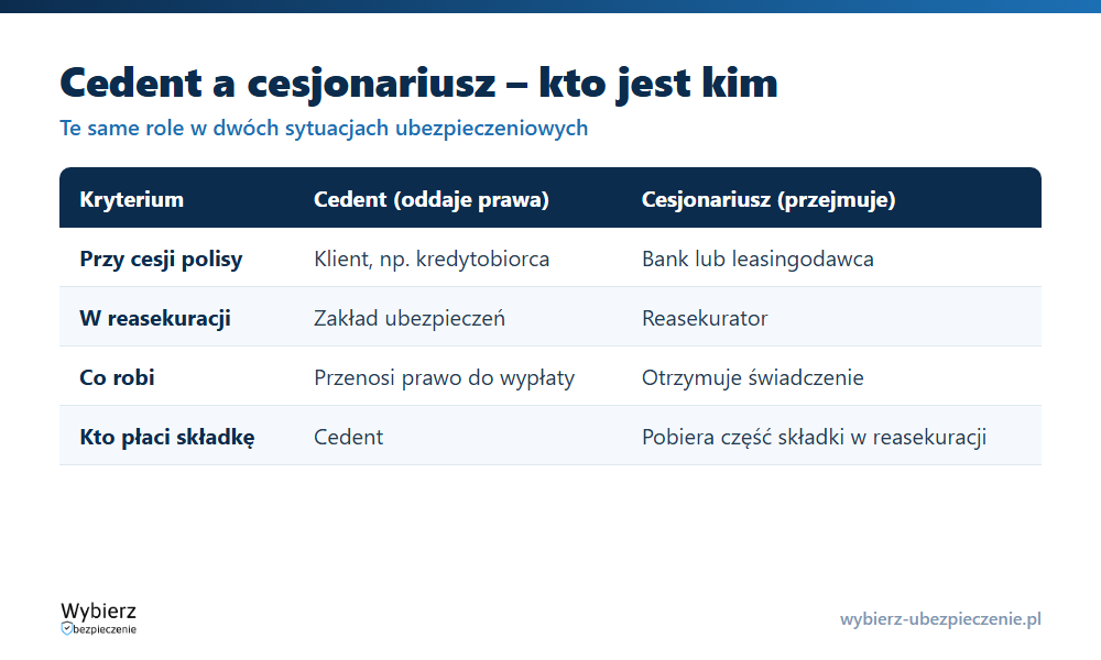 Porównanie ról cedenta i cesjonariusza w cesji polisy i w reasekuracji oraz kto otrzymuje świadczenie
