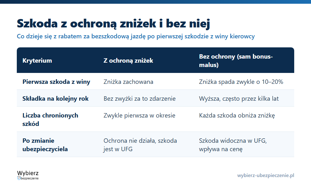 Porównanie skutków szkody z ochroną zniżek i bez niej: klasa bonus-malus, składka, liczba szkód i zmiana ubezpieczyciela