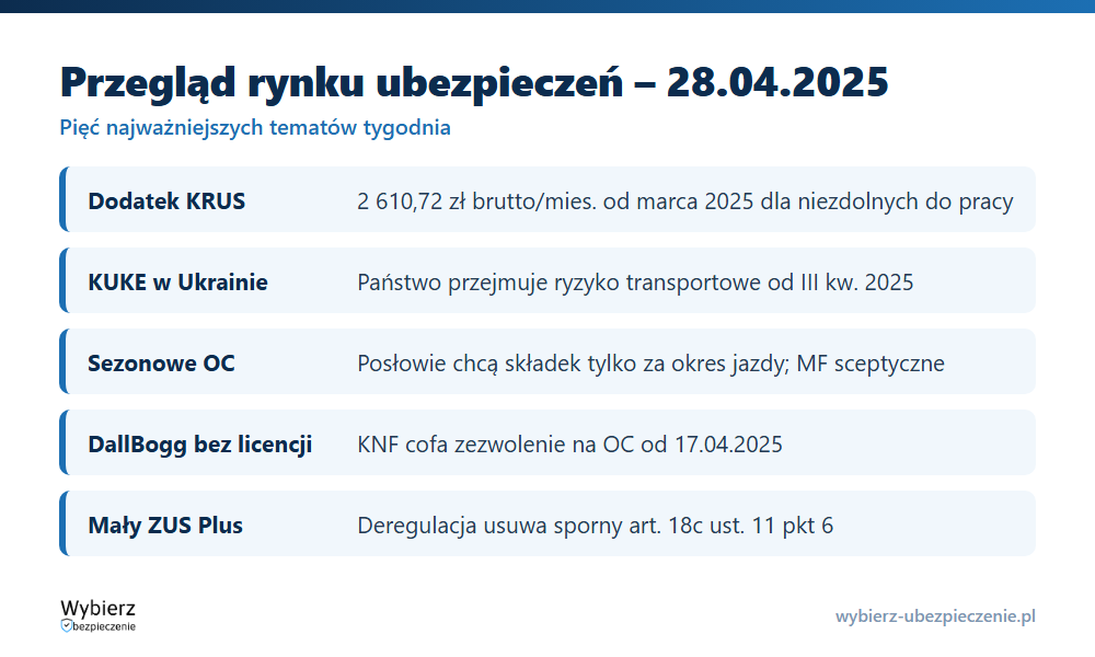 Najważniejsze punkty przeglądu rynku ubezpieczeń z 28 kwietnia 2025: KRUS, KUKE, sezonowe OC, DallBogg, Mały ZUS Plus