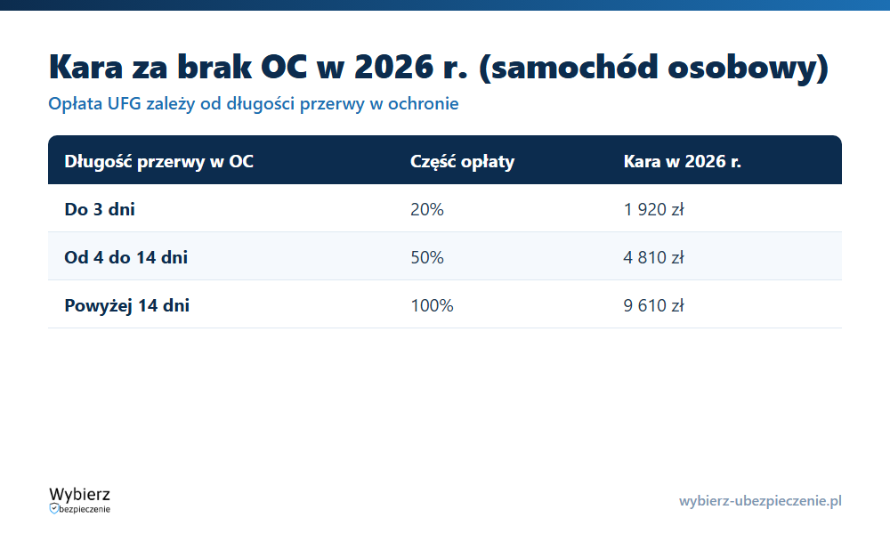 Tabela kar UFG za brak OC samochodu osobowego w 2026 roku według długości przerwy w ubezpieczeniu