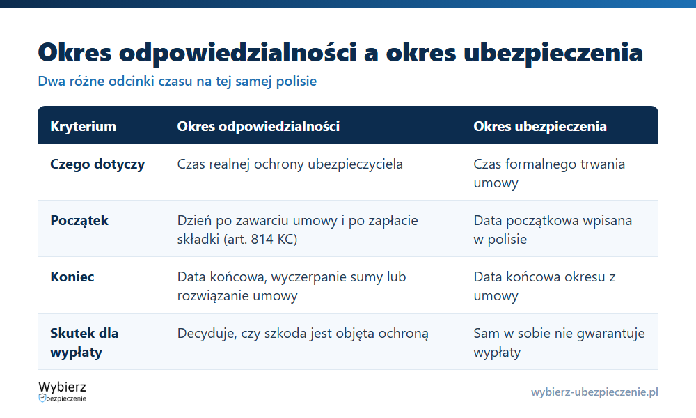 Porównanie okresu odpowiedzialności i okresu ubezpieczenia: czego dotyczy, początek, koniec i skutek dla wypłaty