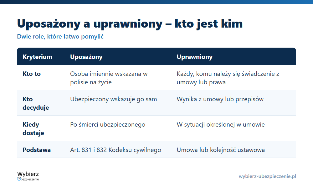 Porównanie ról uposażony i uprawniony w polisie na życie: kto wskazuje, kiedy dostaje świadczenie i podstawa prawna