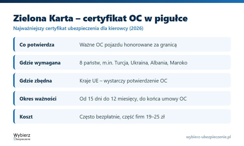 Kluczowe fakty o Zielonej Karcie jako certyfikacie ubezpieczenia OC: gdzie wymagana, ważność, koszt i forma w 2026