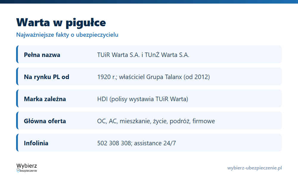 Warta w pigułce: forma prawna, przynależność do Grupy Talanx, marka HDI, oferta, infolinia i zgłoszenie szkody