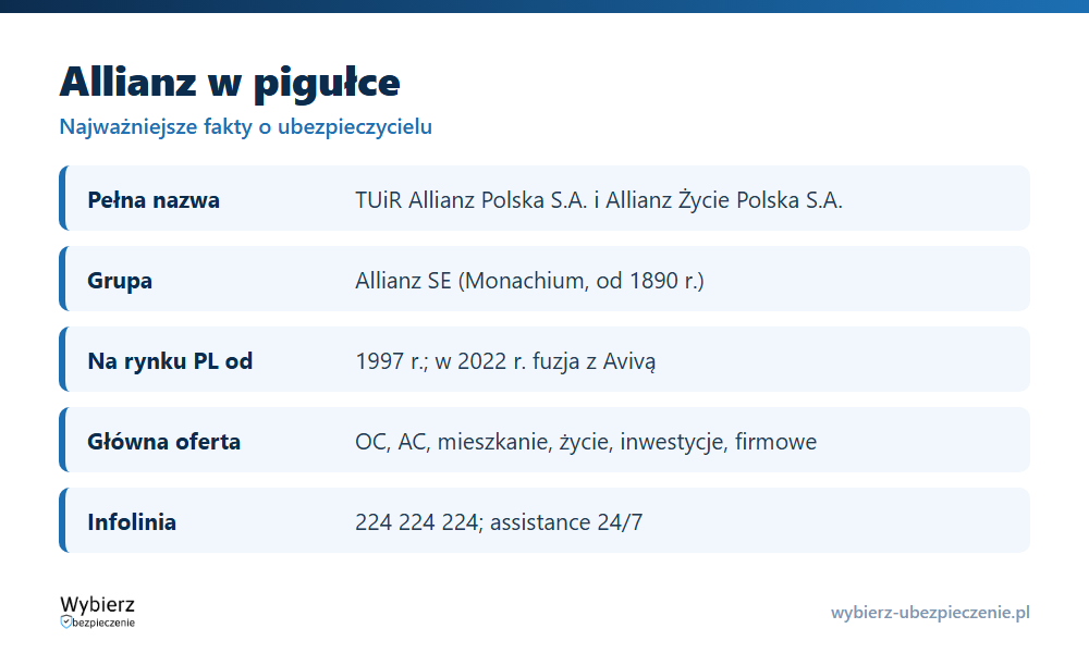 Allianz w pigułce: forma prawna, przynależność do Allianz SE, połączenie z Avivą, oferta, infolinia i zgłoszenie szkody