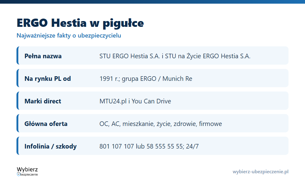 ERGO Hestia w pigułce: forma prawna, przynależność do grupy ERGO i Munich Re, marki MTU24.pl i You Can Drive, oferta, infolinia i zgłoszenie szkody