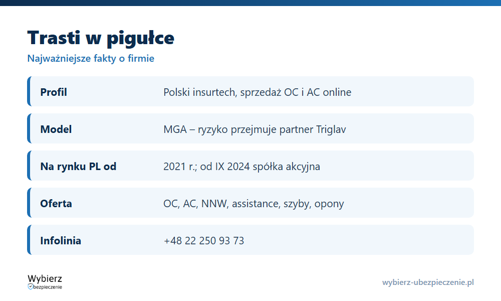 Trasti w pigułce: model MGA, partner Triglav i reasekurator Swiss Re, oferta OC i AC, infolinia i zgłoszenie szkody
