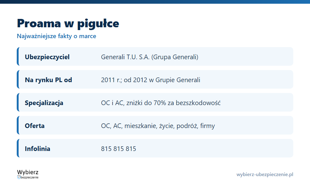Proama w pigułce: marka Generali, oferta OC i AC, zniżki za bezszkodową jazdę, infolinia i zgłoszenie szkody