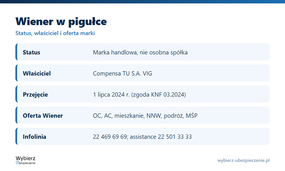 Wiener w pigułce: status po fuzji z Compensą, właściciel marki, oferta, infolinia i zgłoszenie szkody