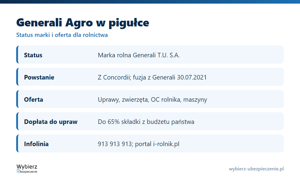 Generali Agro w pigułce: status marki, oferta dla rolnictwa, dopłaty do upraw, infolinia i zgłoszenie szkody