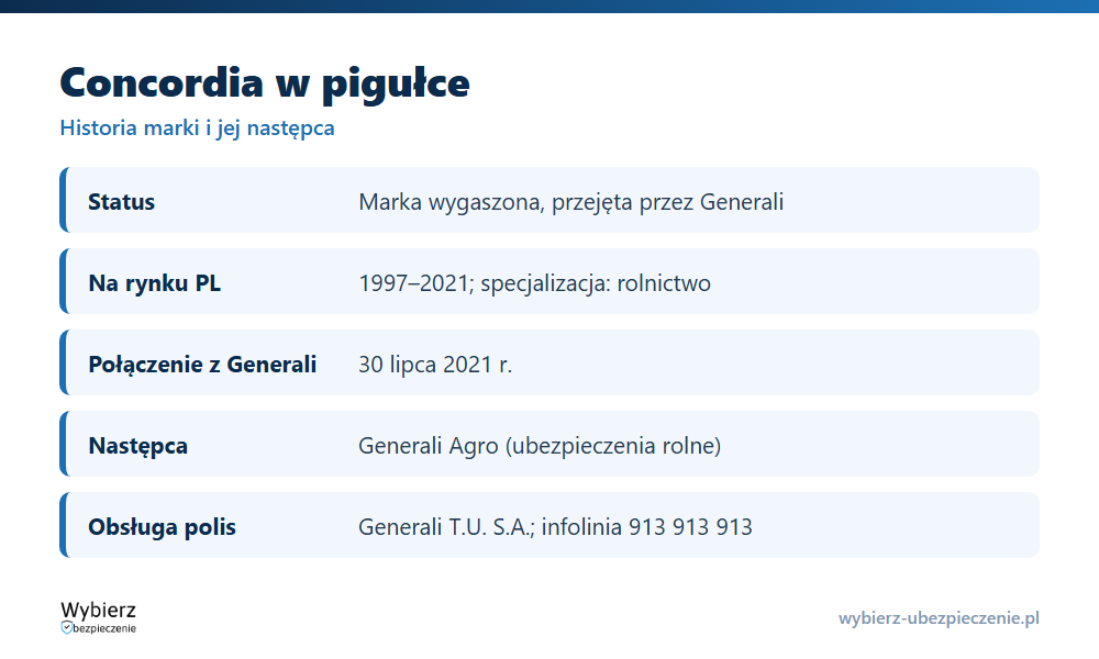 Concordia w pigułce: historia marki, przejęcie przez Generali w 2021 i następca Generali Agro