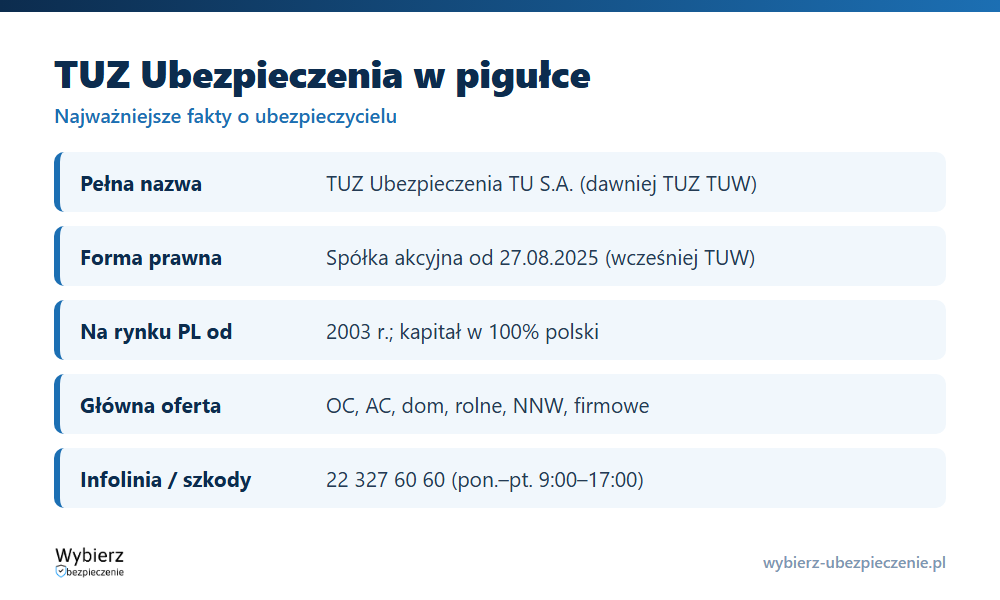 TUZ Ubezpieczenia w pigułce: forma prawna, rok założenia, oferta, infolinia i adres