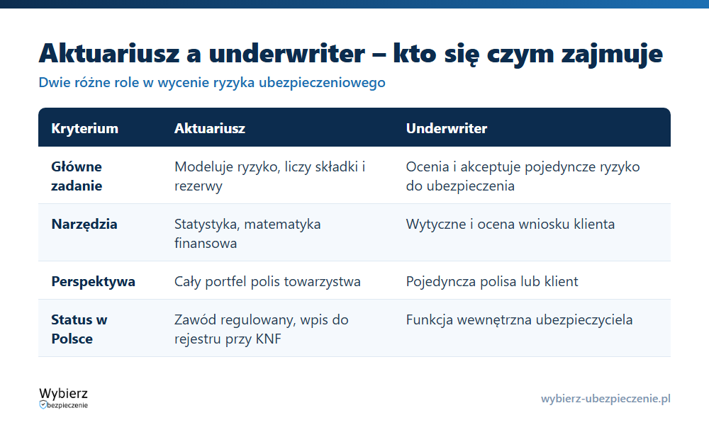 Porównanie ról aktuariusza i underwritera: zadania, narzędzia, perspektywa i status w Polsce