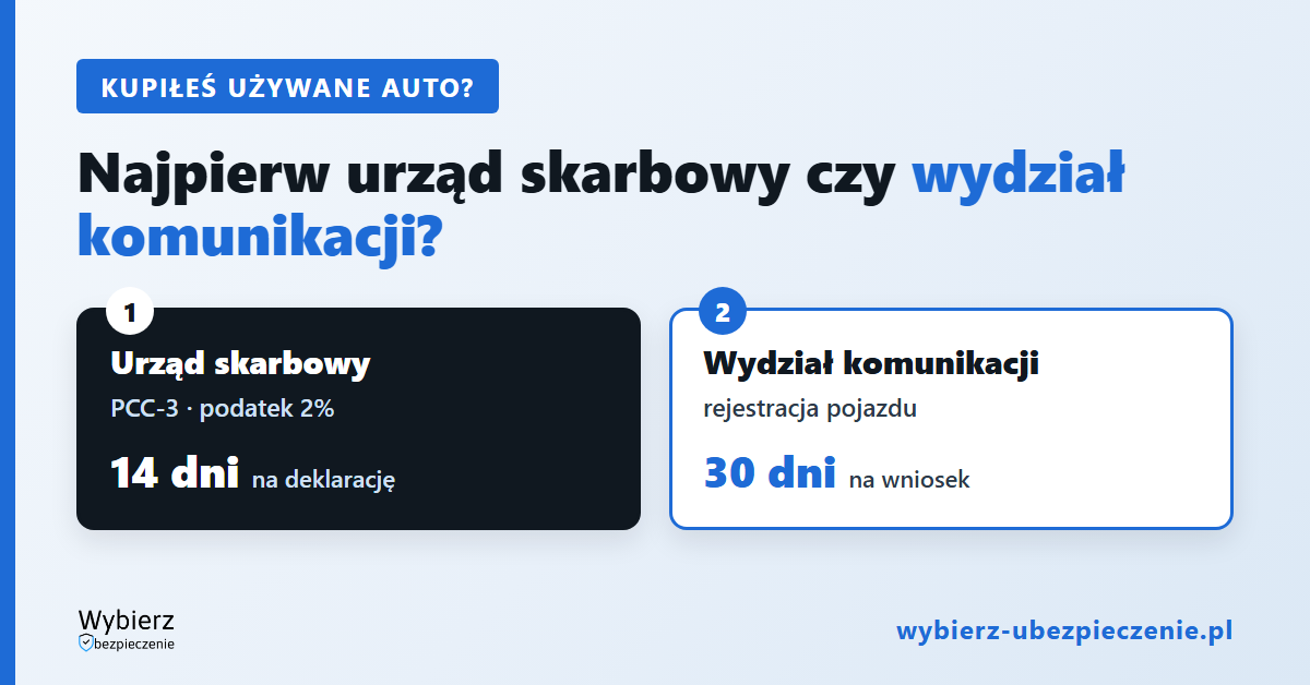rejestracja samochodu najpierw urząd skarbowy czy wydział komunikacji